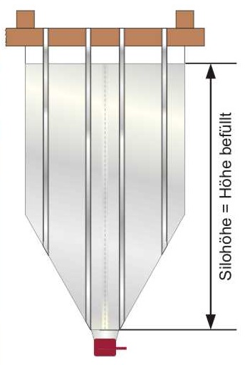 Grafische Darstellung als Querschnitt eines Konus Silos